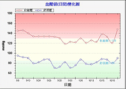 血壓值(日間)變化圖